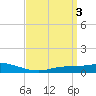 The Narrows, Harris tide chart for Monday, April 3, 2023
