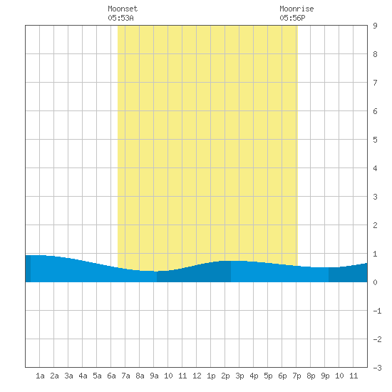 The Narrows, Harris tide chart for Tuesday, April 4, 2023