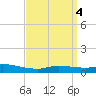 The Narrows, Harris tide chart for Tuesday, April 4, 2023