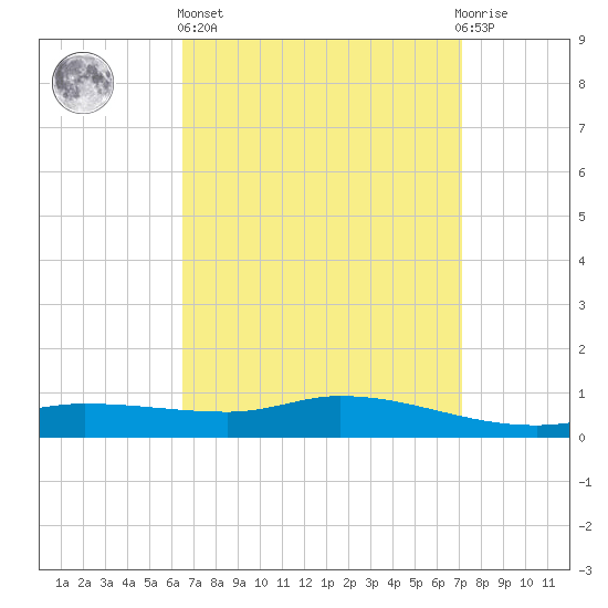 The Narrows, Harris tide chart for Wednesday, April 5, 2023