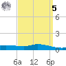 The Narrows, Harris tide chart for Wednesday, April 5, 2023