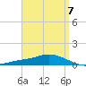 The Narrows, Harris tide chart for Friday, April 7, 2023
