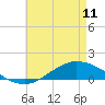 The Narrows, Harris tide chart for Thursday, May 11, 2023