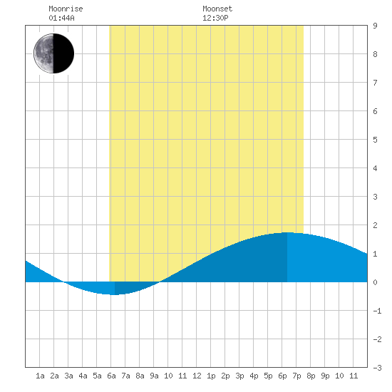 The Narrows, Harris tide chart for Friday, May 12, 2023