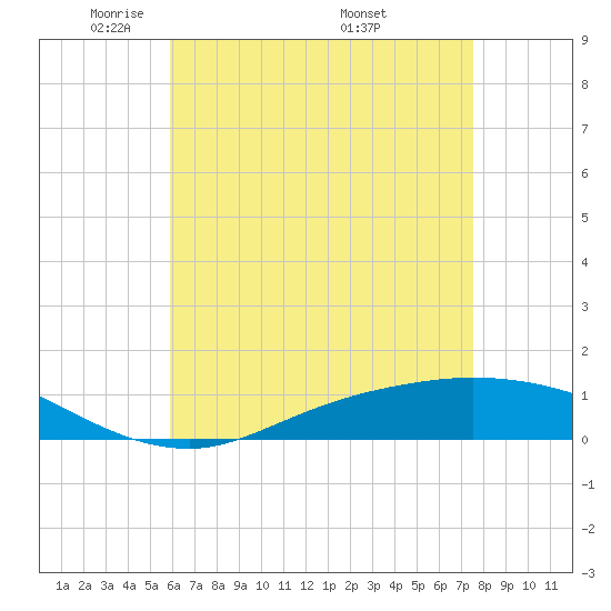 The Narrows, Harris tide chart for Saturday, May 13, 2023