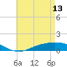 The Narrows, Harris tide chart for Saturday, May 13, 2023