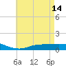 The Narrows, Harris tide chart for Sunday, May 14, 2023