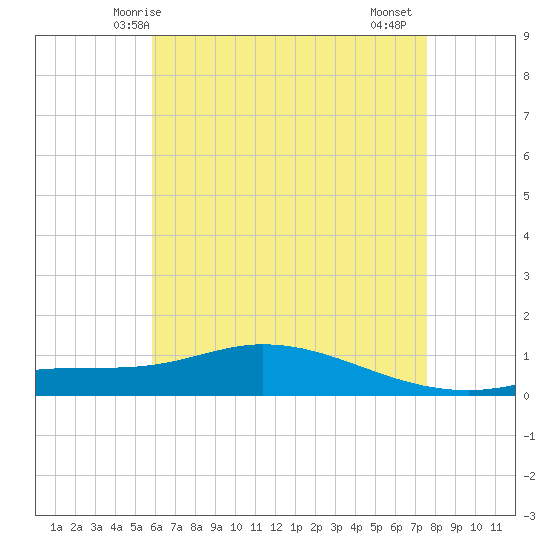 The Narrows, Harris tide chart for Tuesday, May 16, 2023