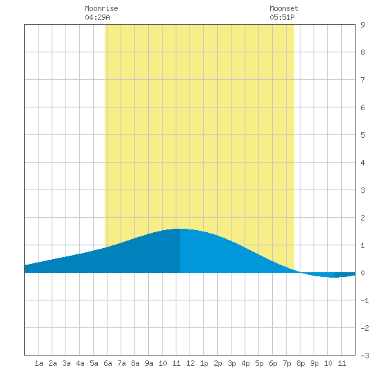 The Narrows, Harris tide chart for Wednesday, May 17, 2023