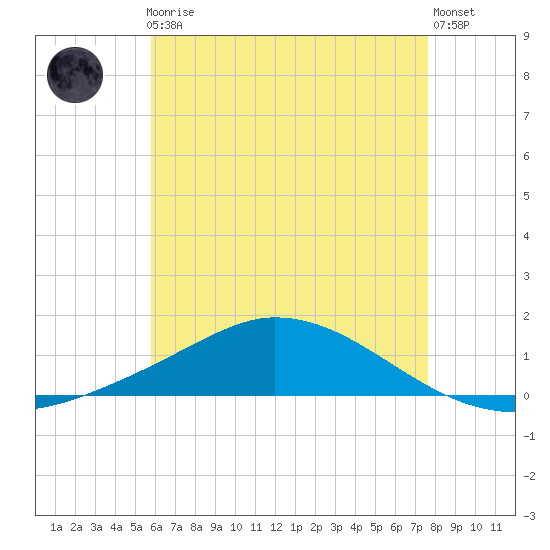 The Narrows, Harris tide chart for Friday, May 19, 2023