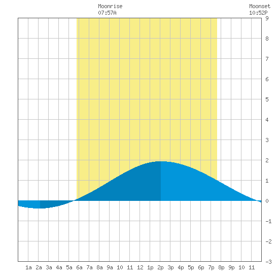The Narrows, Harris tide chart for Monday, May 22, 2023