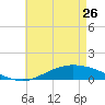 The Narrows, Harris tide chart for Friday, May 26, 2023