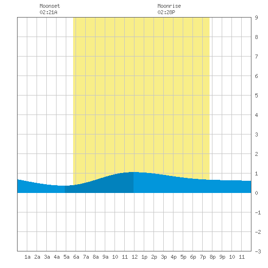 The Narrows, Harris tide chart for Monday, May 29, 2023