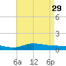 The Narrows, Harris tide chart for Monday, May 29, 2023