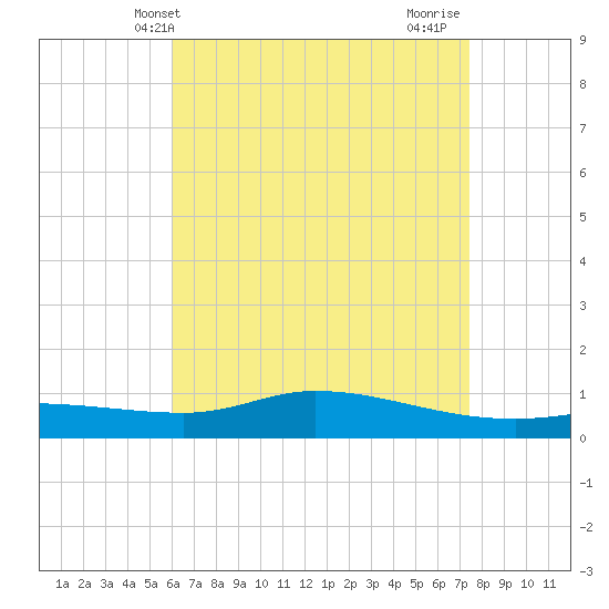 The Narrows, Harris tide chart for Tuesday, May 2, 2023