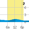 The Narrows, Harris tide chart for Tuesday, May 2, 2023