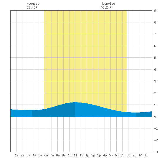 The Narrows, Harris tide chart for Tuesday, May 30, 2023