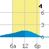 The Narrows, Harris tide chart for Thursday, May 4, 2023