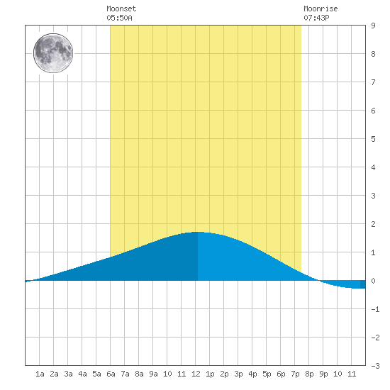 The Narrows, Harris tide chart for Friday, May 5, 2023