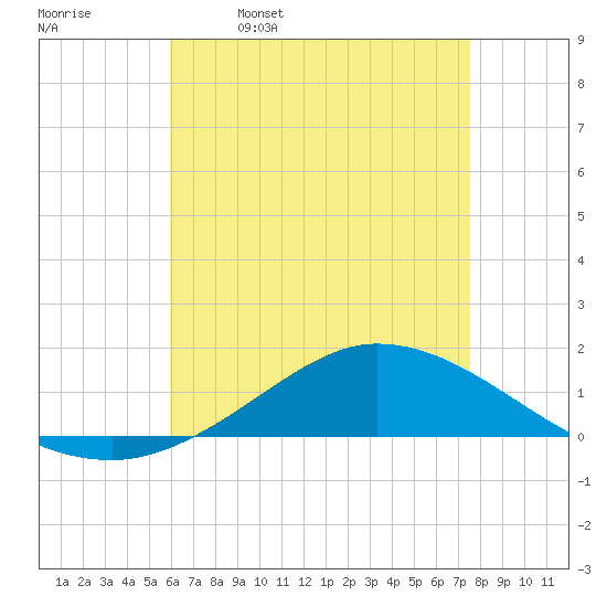 The Narrows, Harris tide chart for Tuesday, May 9, 2023