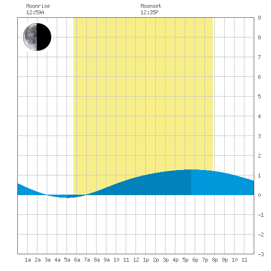 The Narrows, Harris tide chart for Saturday, June 10, 2023