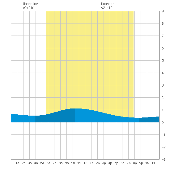 The Narrows, Harris tide chart for Monday, June 12, 2023