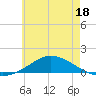 The Narrows, Harris tide chart for Sunday, June 18, 2023