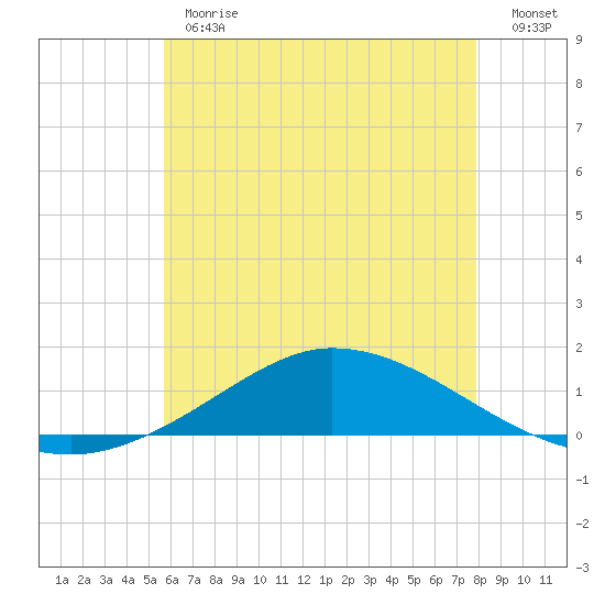 The Narrows, Harris tide chart for Monday, June 19, 2023