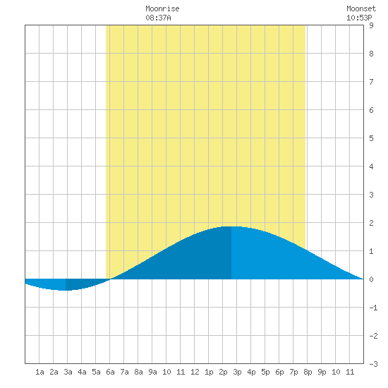 The Narrows, Harris tide chart for Wednesday, June 21, 2023
