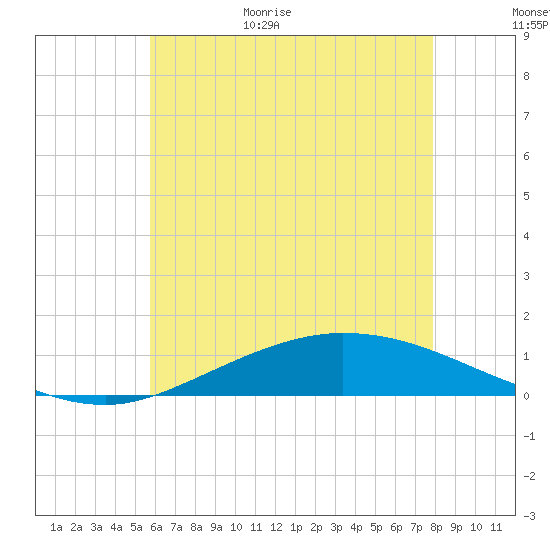 The Narrows, Harris tide chart for Friday, June 23, 2023