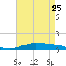 The Narrows, Harris tide chart for Sunday, June 25, 2023