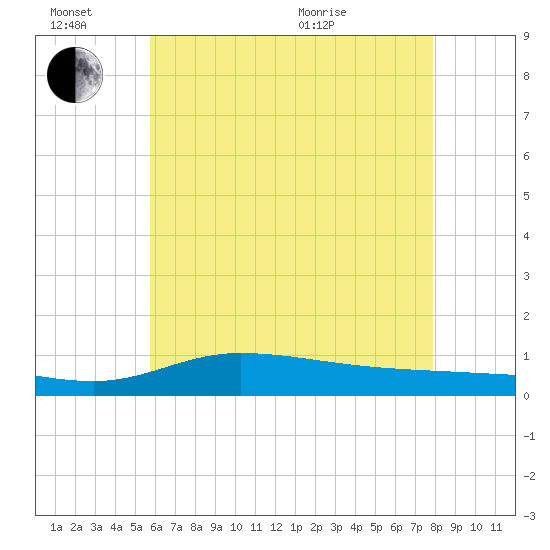 The Narrows, Harris tide chart for Monday, June 26, 2023