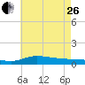 The Narrows, Harris tide chart for Monday, June 26, 2023