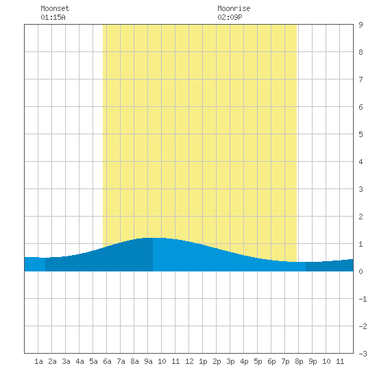 The Narrows, Harris tide chart for Tuesday, June 27, 2023