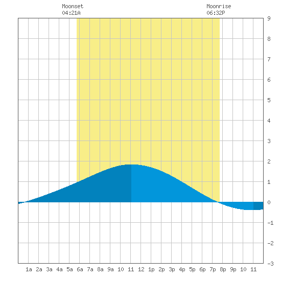 The Narrows, Harris tide chart for Friday, June 2, 2023
