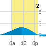 The Narrows, Harris tide chart for Friday, June 2, 2023