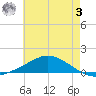 The Narrows, Harris tide chart for Saturday, June 3, 2023