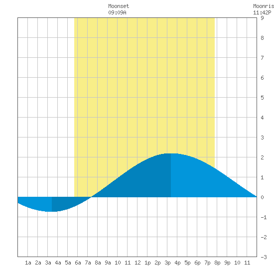 The Narrows, Harris tide chart for Wednesday, June 7, 2023