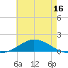 The Narrows, Harris tide chart for Sunday, July 16, 2023