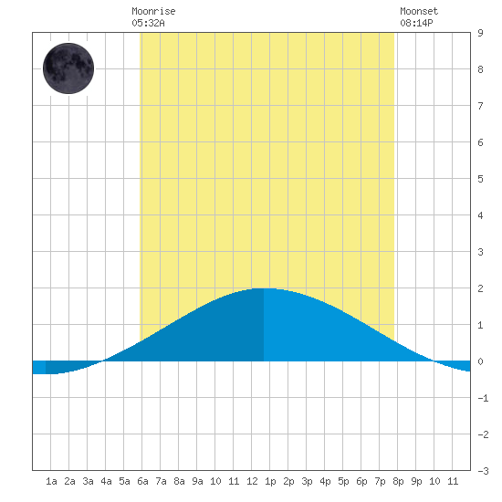 The Narrows, Harris tide chart for Monday, July 17, 2023