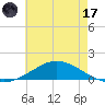 The Narrows, Harris tide chart for Monday, July 17, 2023