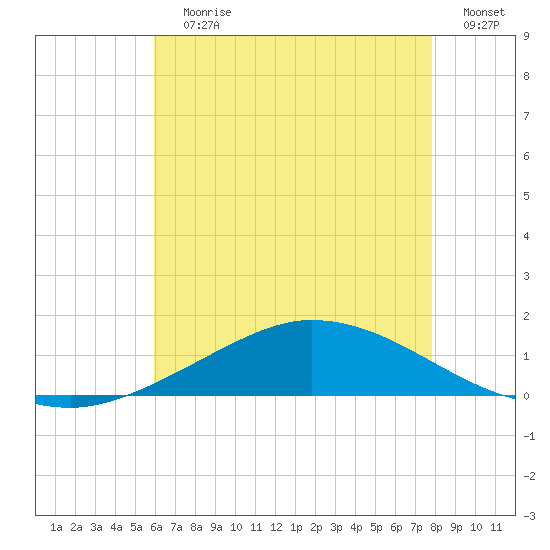 The Narrows, Harris tide chart for Wednesday, July 19, 2023