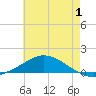 The Narrows, Harris tide chart for Saturday, July 1, 2023