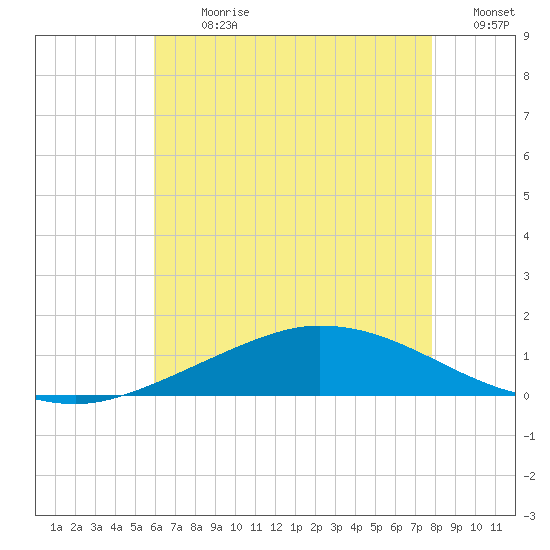 The Narrows, Harris tide chart for Thursday, July 20, 2023