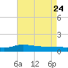 The Narrows, Harris tide chart for Monday, July 24, 2023