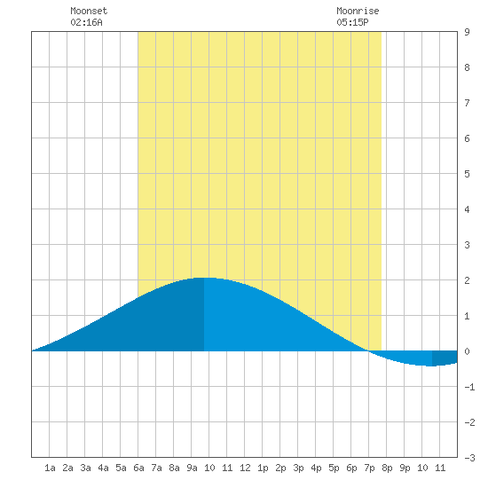 The Narrows, Harris tide chart for Saturday, July 29, 2023