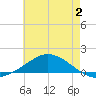 The Narrows, Harris tide chart for Sunday, July 2, 2023
