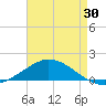 The Narrows, Harris tide chart for Sunday, July 30, 2023