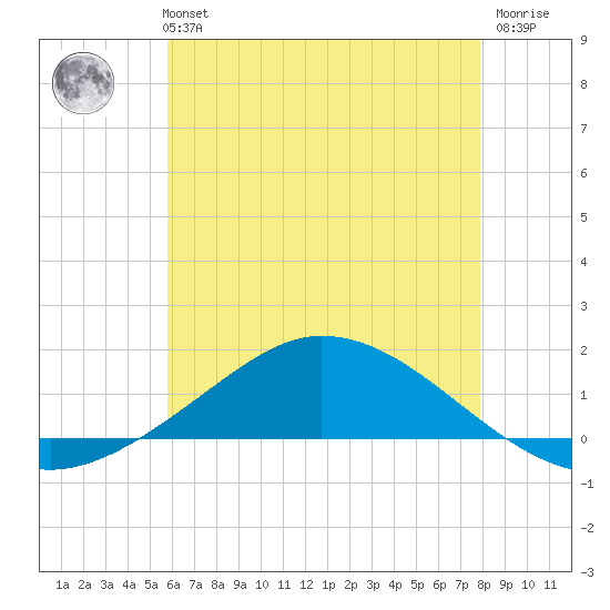 The Narrows, Harris tide chart for Monday, July 3, 2023