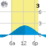 The Narrows, Harris tide chart for Monday, July 3, 2023